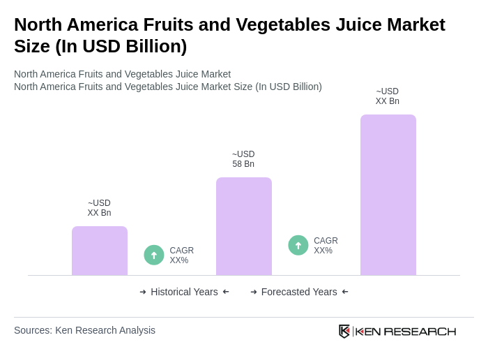 North America Fruits and Vegetables Juice Market Size North America Fruits and Vegetables Juice Market Size
